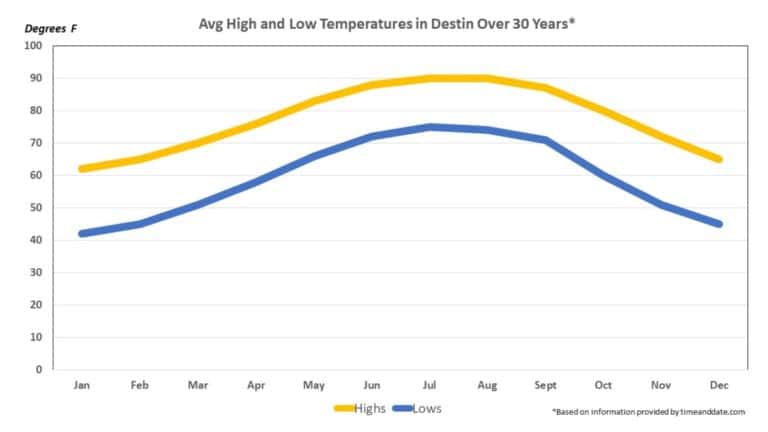 destin-weather-what-you-can-expect-all-around-destin