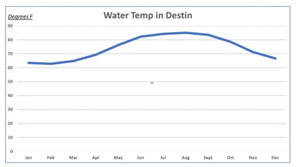 Water Temperatures in Destin