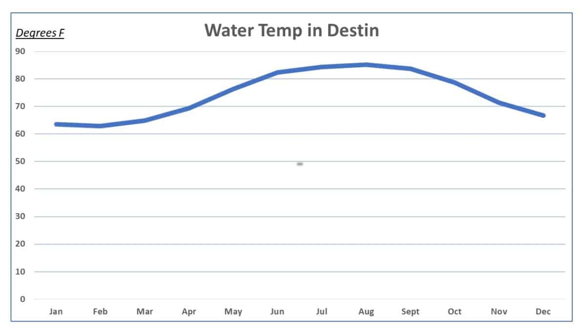 Destin Weather What You Can Expect All Around Destin